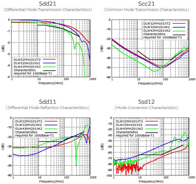 Murata ADAS Noise Suppression Measures for 1000Base-T1